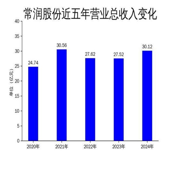 科元网 常润股份2024年财报：营收净利双增，但现金流压力显现